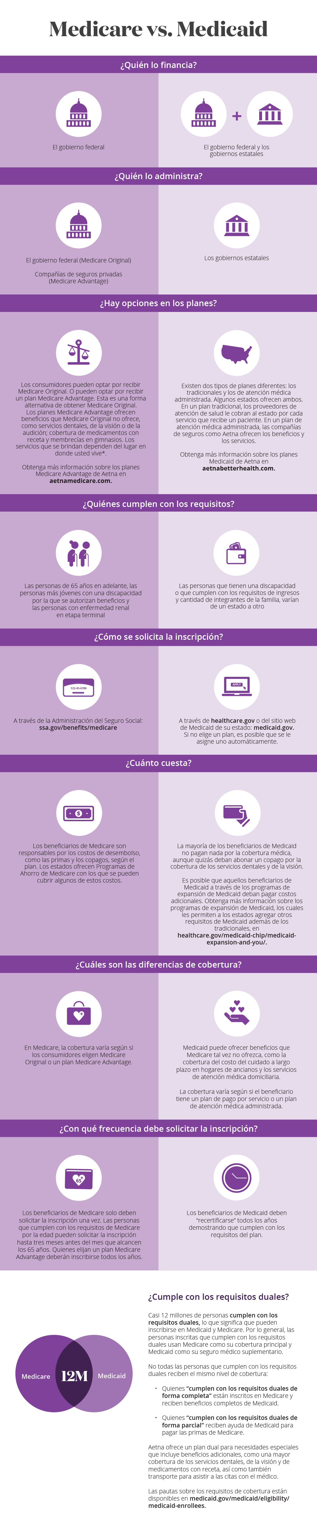 Infografía en la que se compara Medicare con Medicaid